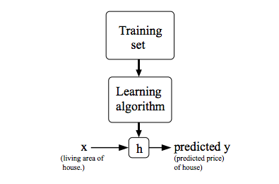 Machine Learning Process